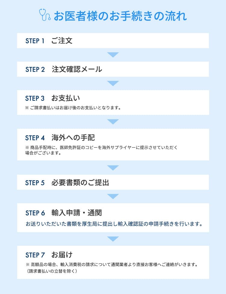 お医者様のご注文の流れ