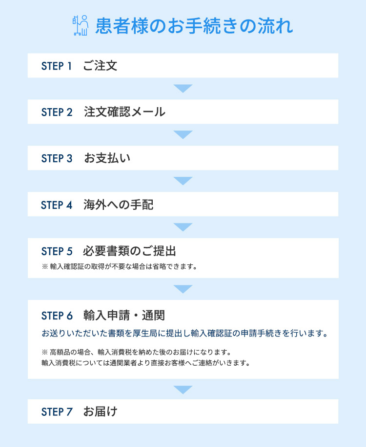 患者様のお手続きの流れ
