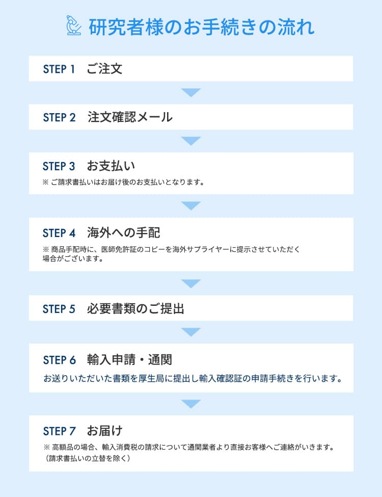 研究者様のお手続きの流れ