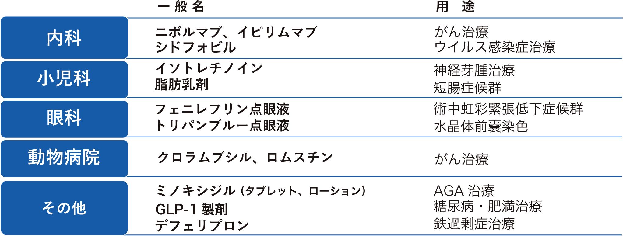取り扱い医薬品例
